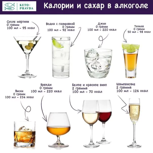 Какой #алкоголь допустим на кето?