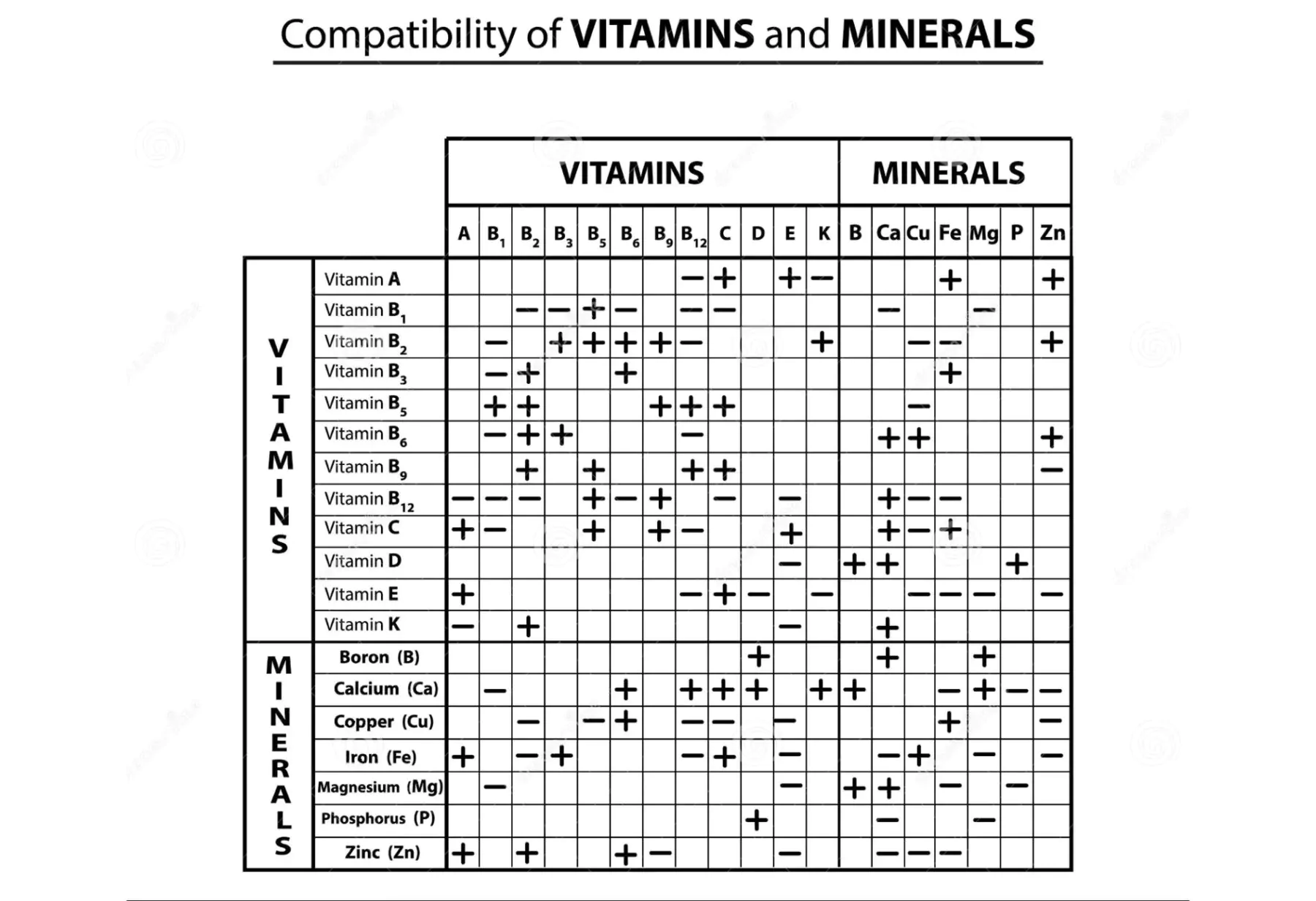 Таблица совместимости витаминов и минералов 